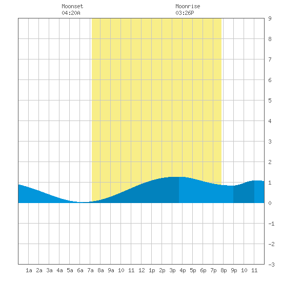 Queen Isabella Causeway tide chart for Monday, April 7, 2025