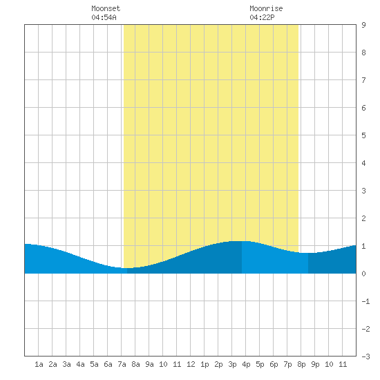 Queen Isabella Causeway tide chart for Tuesday, April 8, 2025