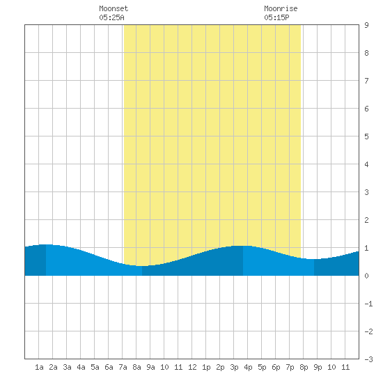 Queen Isabella Causeway tide chart for Wednesday, April 9, 2025