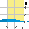 Queen Isabella Causeway tide chart for Saturday, May 10, 2025