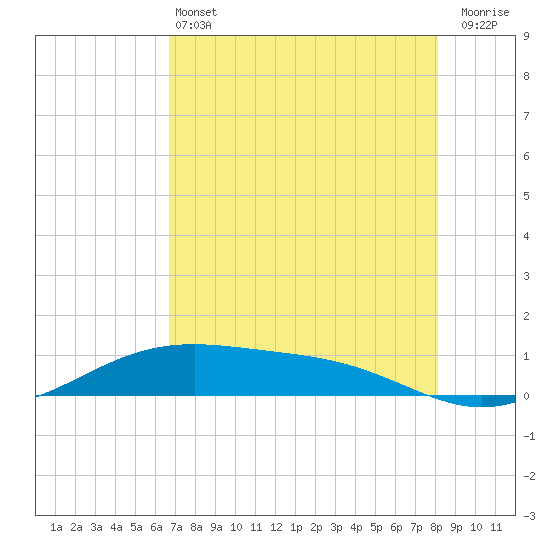 Queen Isabella Causeway tide chart for Tuesday, May 13, 2025