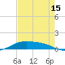 Queen Isabella Causeway tide chart for Thursday, May 15, 2025
