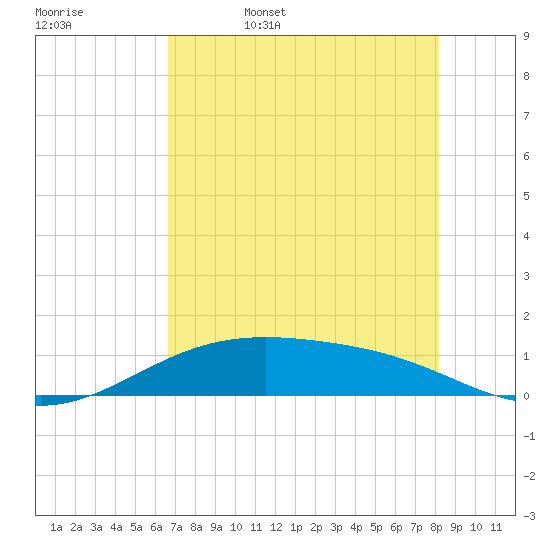 Queen Isabella Causeway tide chart for Saturday, May 17, 2025