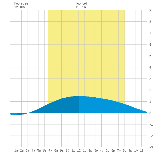 Queen Isabella Causeway tide chart for Sunday, May 18, 2025