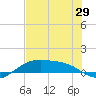 Queen Isabella Causeway tide chart for Thursday, May 29, 2025