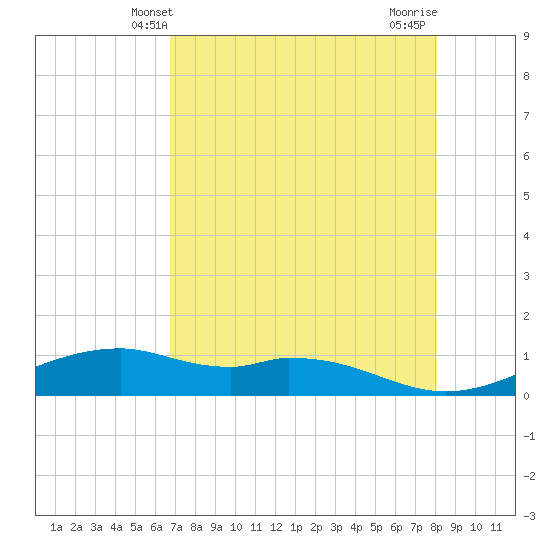 Queen Isabella Causeway tide chart for Friday, May 9, 2025