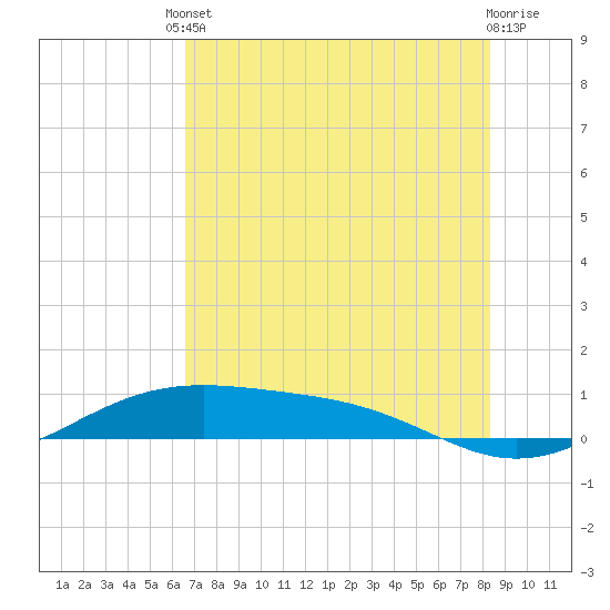 Queen Isabella Causeway tide chart for Tuesday, June 10, 2025