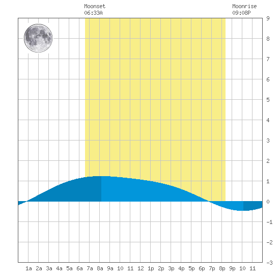 Queen Isabella Causeway tide chart for Wednesday, June 11, 2025