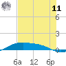 Queen Isabella Causeway tide chart for Wednesday, June 11, 2025