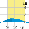 Queen Isabella Causeway tide chart for Friday, June 13, 2025
