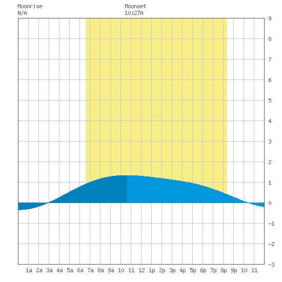 Queen Isabella Causeway tide chart for Sunday, June 15, 2025