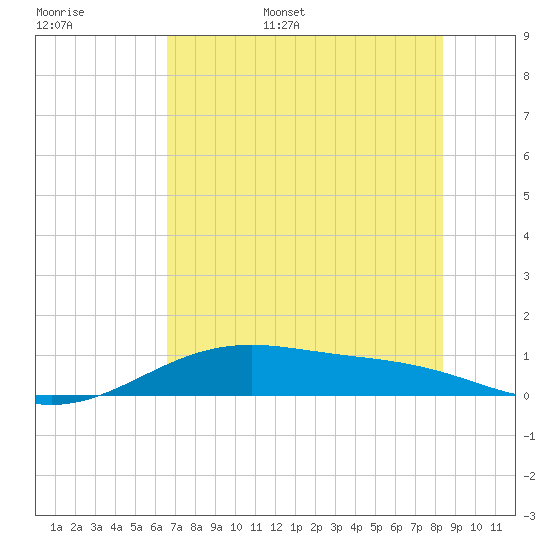 Queen Isabella Causeway tide chart for Monday, June 16, 2025
