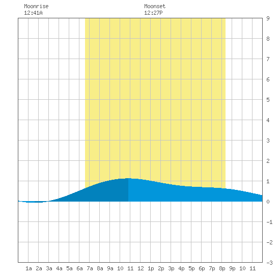 Queen Isabella Causeway tide chart for Tuesday, June 17, 2025