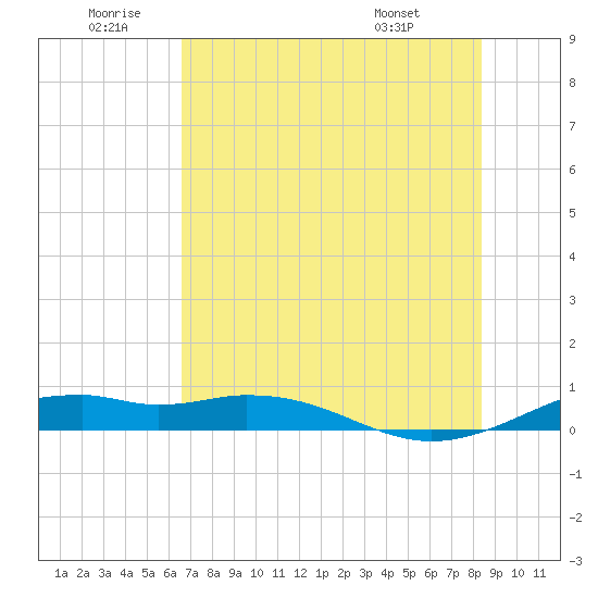 Queen Isabella Causeway tide chart for Friday, June 20, 2025