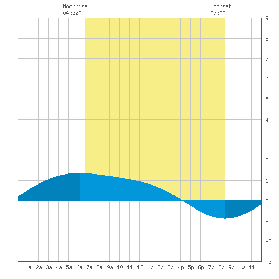 Queen Isabella Causeway tide chart for Monday, June 23, 2025