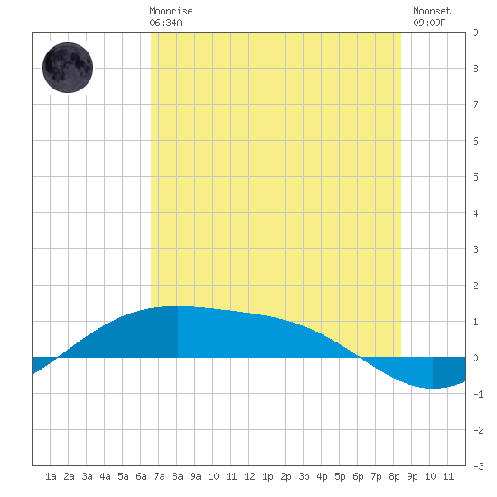 Queen Isabella Causeway tide chart for Wednesday, June 25, 2025