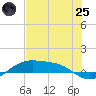 Queen Isabella Causeway tide chart for Wednesday, June 25, 2025