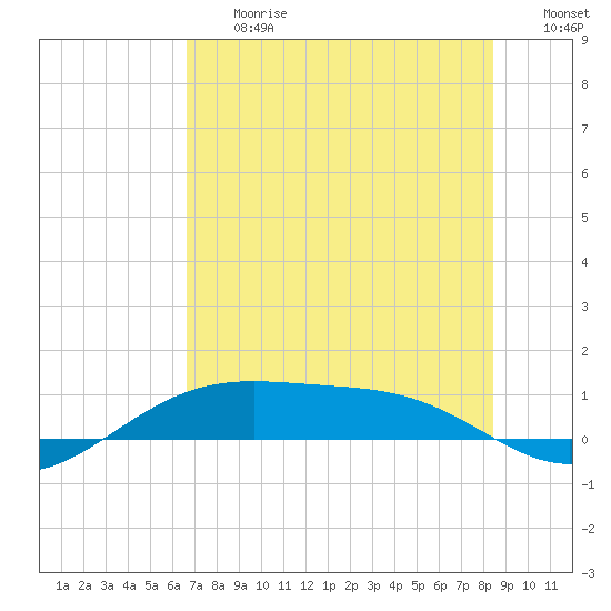 Queen Isabella Causeway tide chart for Friday, June 27, 2025