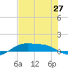 Queen Isabella Causeway tide chart for Friday, June 27, 2025