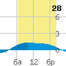 Queen Isabella Causeway tide chart for Saturday, June 28, 2025