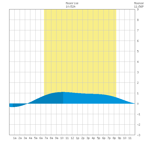 Queen Isabella Causeway tide chart for Sunday, June 29, 2025