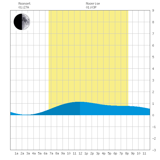 Queen Isabella Causeway tide chart for Monday, June 2, 2025