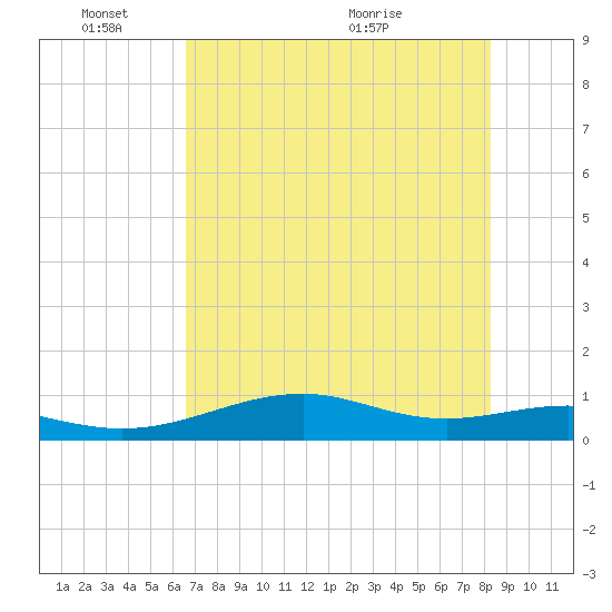 Queen Isabella Causeway tide chart for Tuesday, June 3, 2025