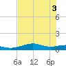 Queen Isabella Causeway tide chart for Tuesday, June 3, 2025