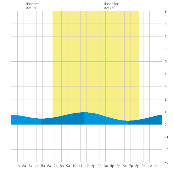 Queen Isabella Causeway tide chart for Wednesday, June 4, 2025