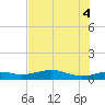 Queen Isabella Causeway tide chart for Wednesday, June 4, 2025