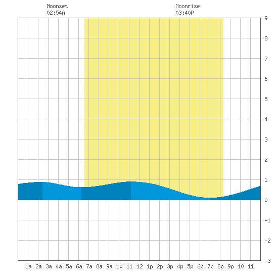Queen Isabella Causeway tide chart for Thursday, June 5, 2025