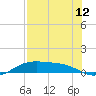 Queen Isabella Causeway tide chart for Saturday, July 12, 2025