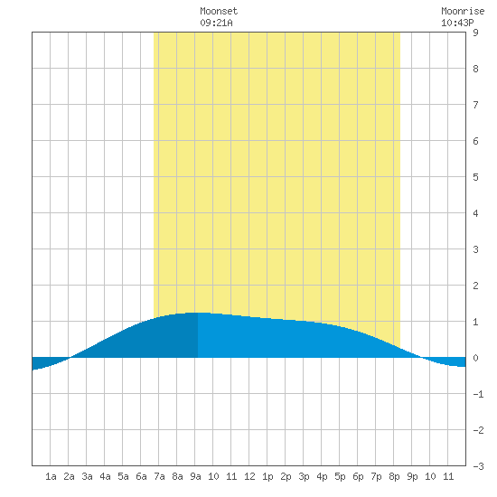 Queen Isabella Causeway tide chart for Sunday, July 13, 2025
