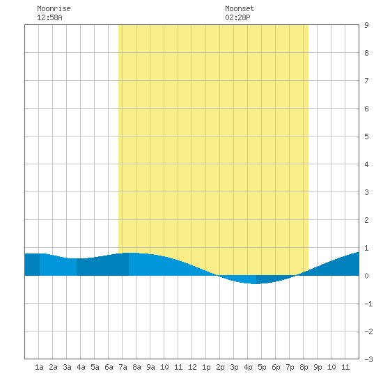 Queen Isabella Causeway tide chart for Friday, July 18, 2025