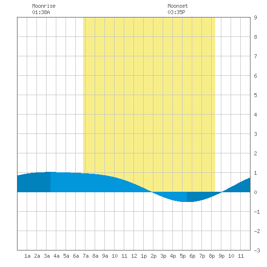 Queen Isabella Causeway tide chart for Saturday, July 19, 2025