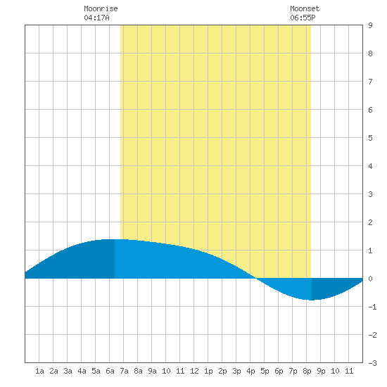 Queen Isabella Causeway tide chart for Tuesday, July 22, 2025