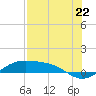 Queen Isabella Causeway tide chart for Tuesday, July 22, 2025
