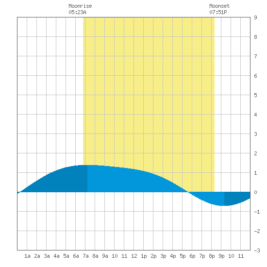Queen Isabella Causeway tide chart for Wednesday, July 23, 2025