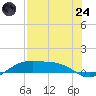 Queen Isabella Causeway tide chart for Thursday, July 24, 2025