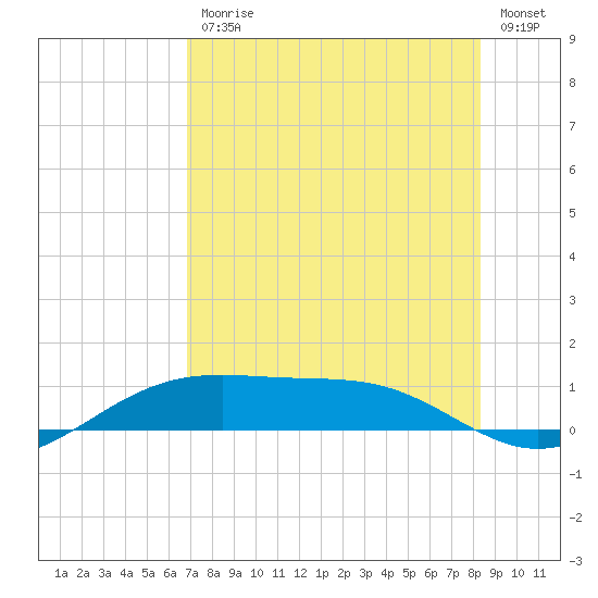 Queen Isabella Causeway tide chart for Friday, July 25, 2025