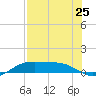 Queen Isabella Causeway tide chart for Friday, July 25, 2025
