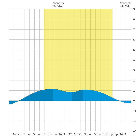Queen Isabella Causeway tide chart for Saturday, July 26, 2025
