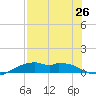 Queen Isabella Causeway tide chart for Saturday, July 26, 2025