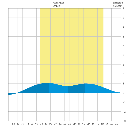 Queen Isabella Causeway tide chart for Sunday, July 27, 2025