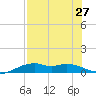 Queen Isabella Causeway tide chart for Sunday, July 27, 2025