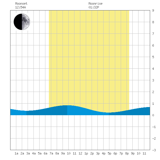 Queen Isabella Causeway tide chart for Wednesday, July 2, 2025