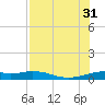 Queen Isabella Causeway tide chart for Thursday, July 31, 2025