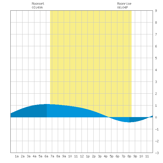 Queen Isabella Causeway tide chart for Monday, July 7, 2025
