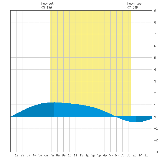 Queen Isabella Causeway tide chart for Wednesday, July 9, 2025