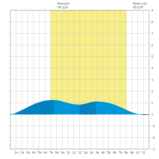 Queen Isabella Causeway tide chart for Sunday, August 10, 2025